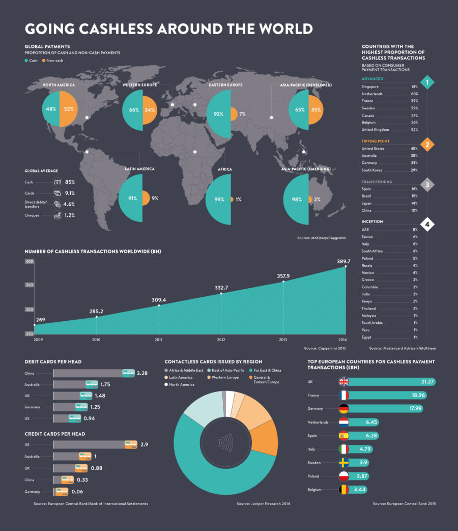 going-cashless-around-the-world