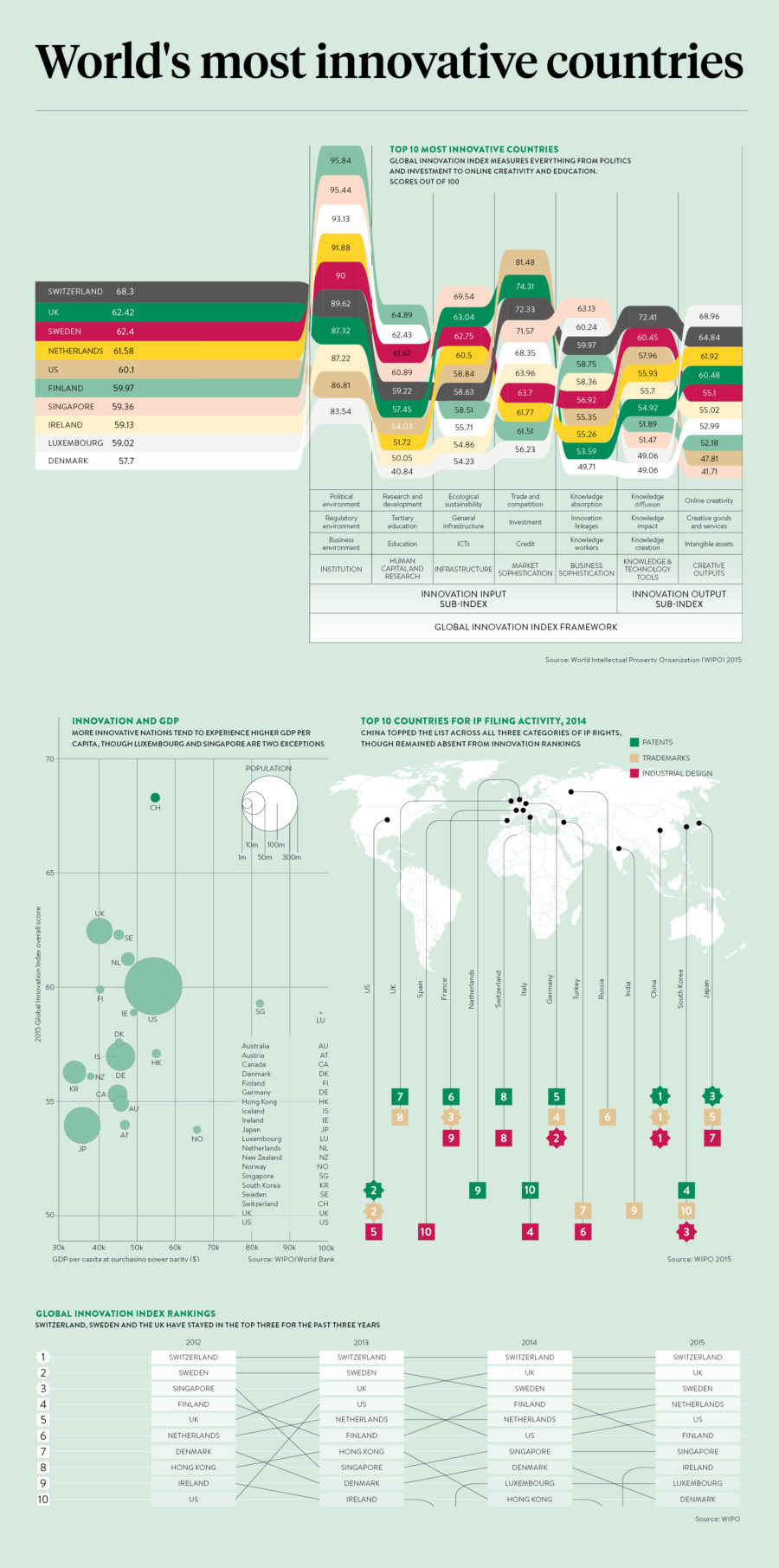 worlds-most-innovative-countries