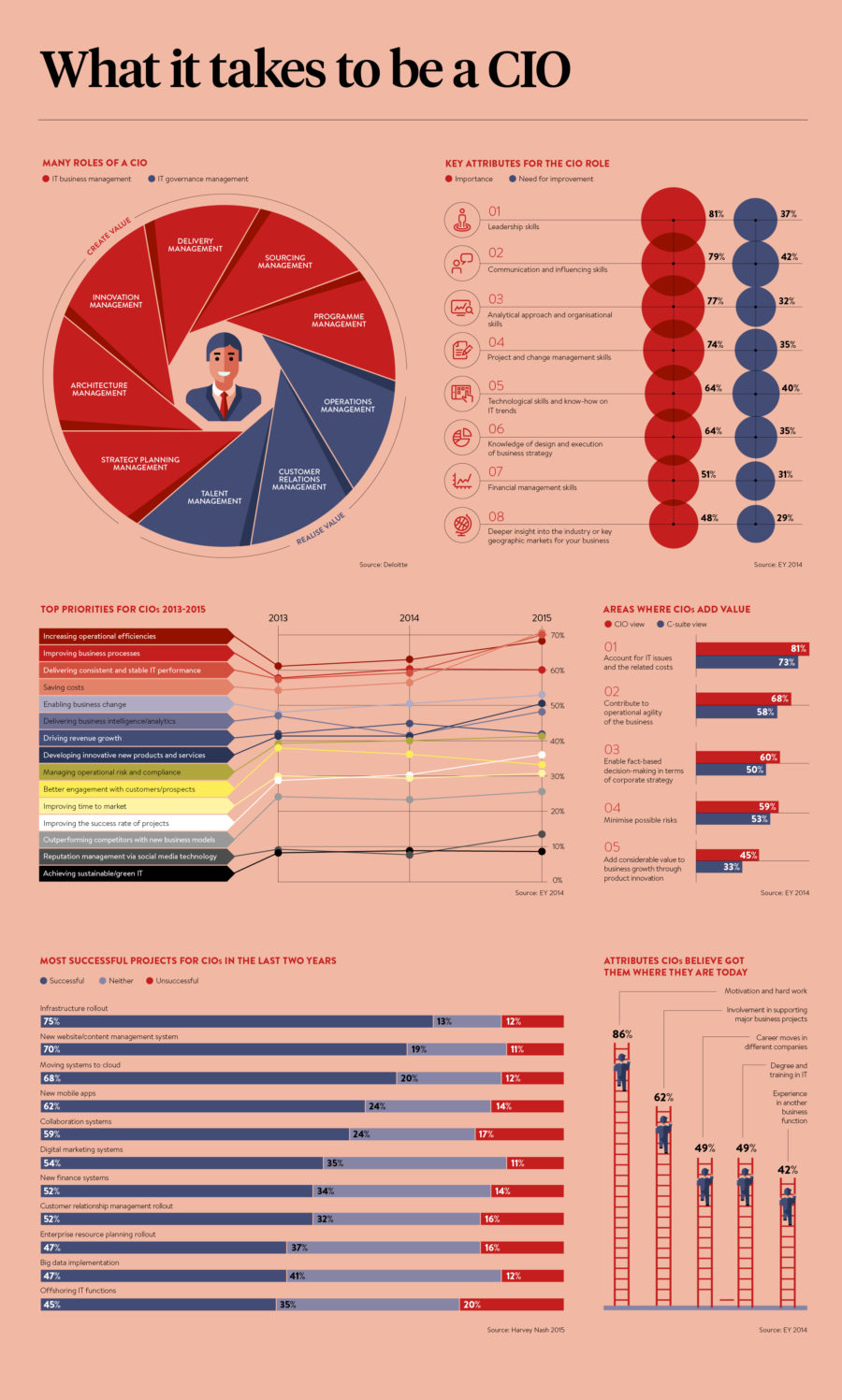 what-it-takes-to-be-a-cio