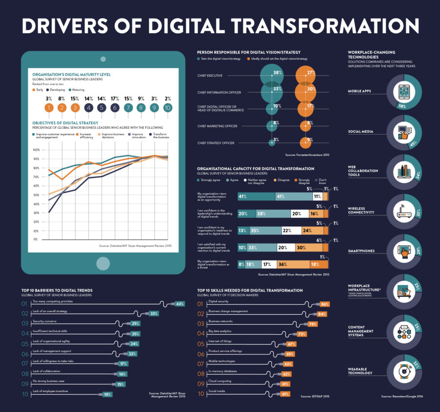 drivers-of-digital-transformation