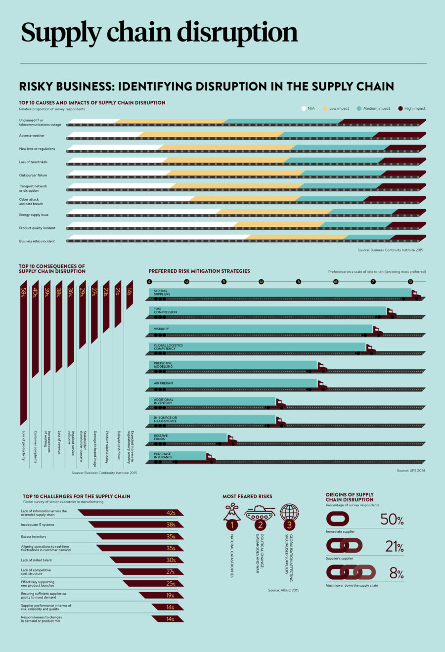 supply-chain-disruption