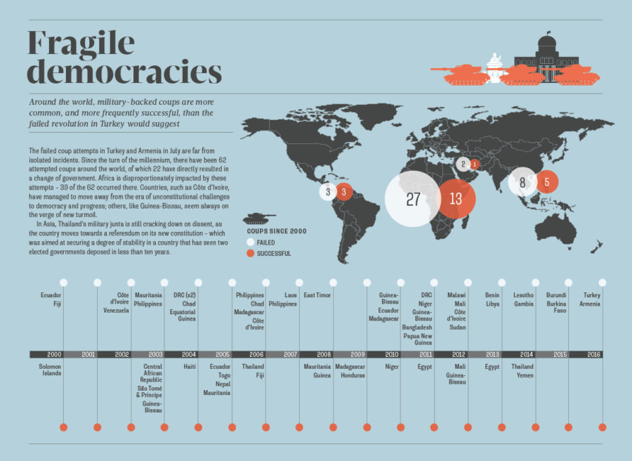 Infographic looking at military coups since the year 2000