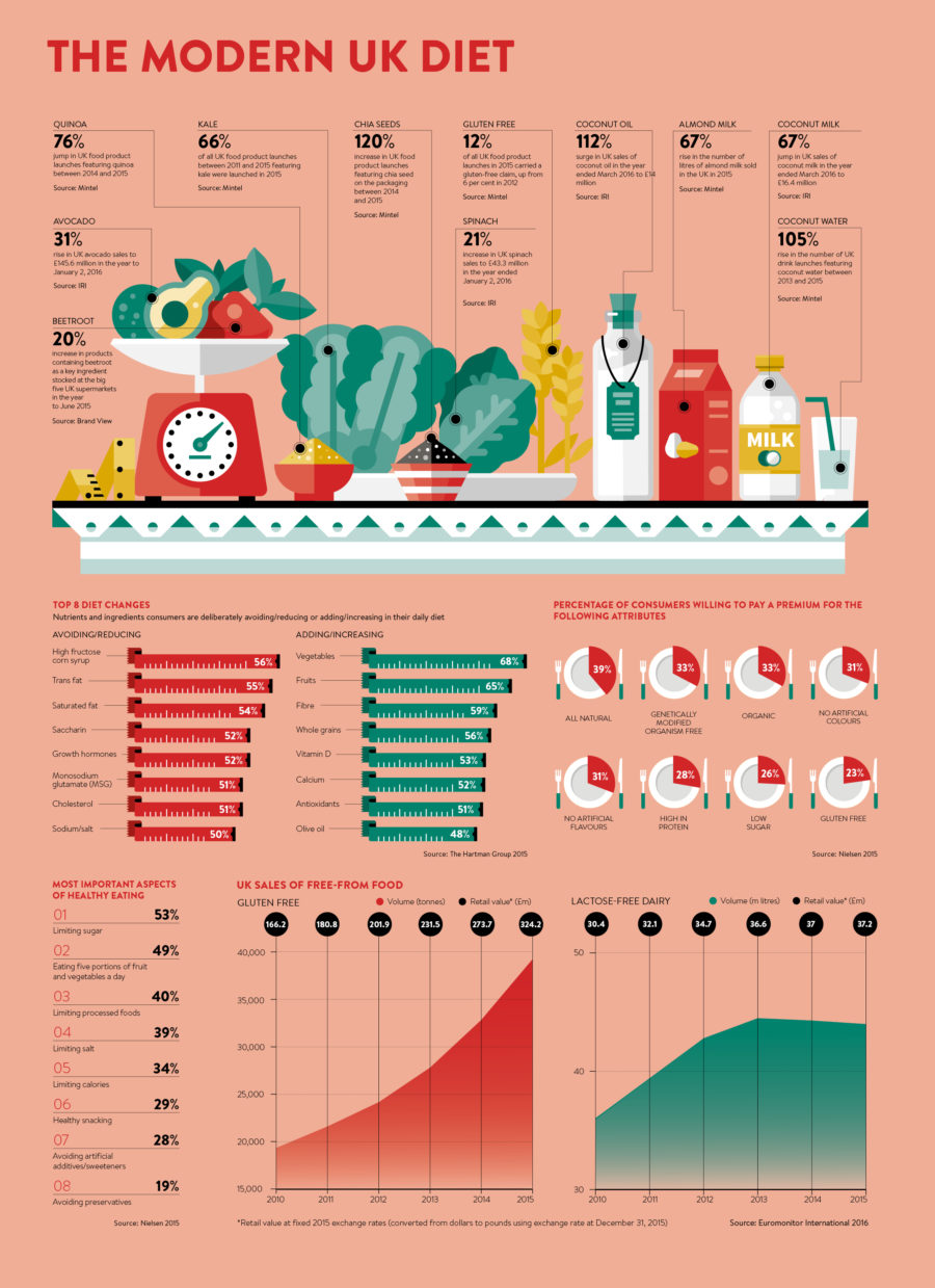 the-modern-uk-diet