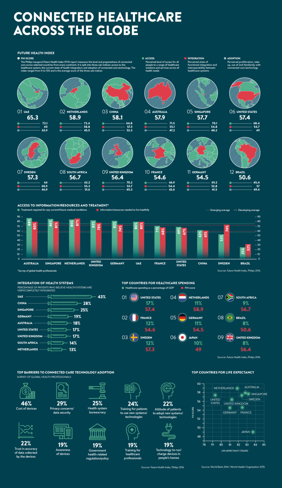 connected-healthcare-across-the-globe