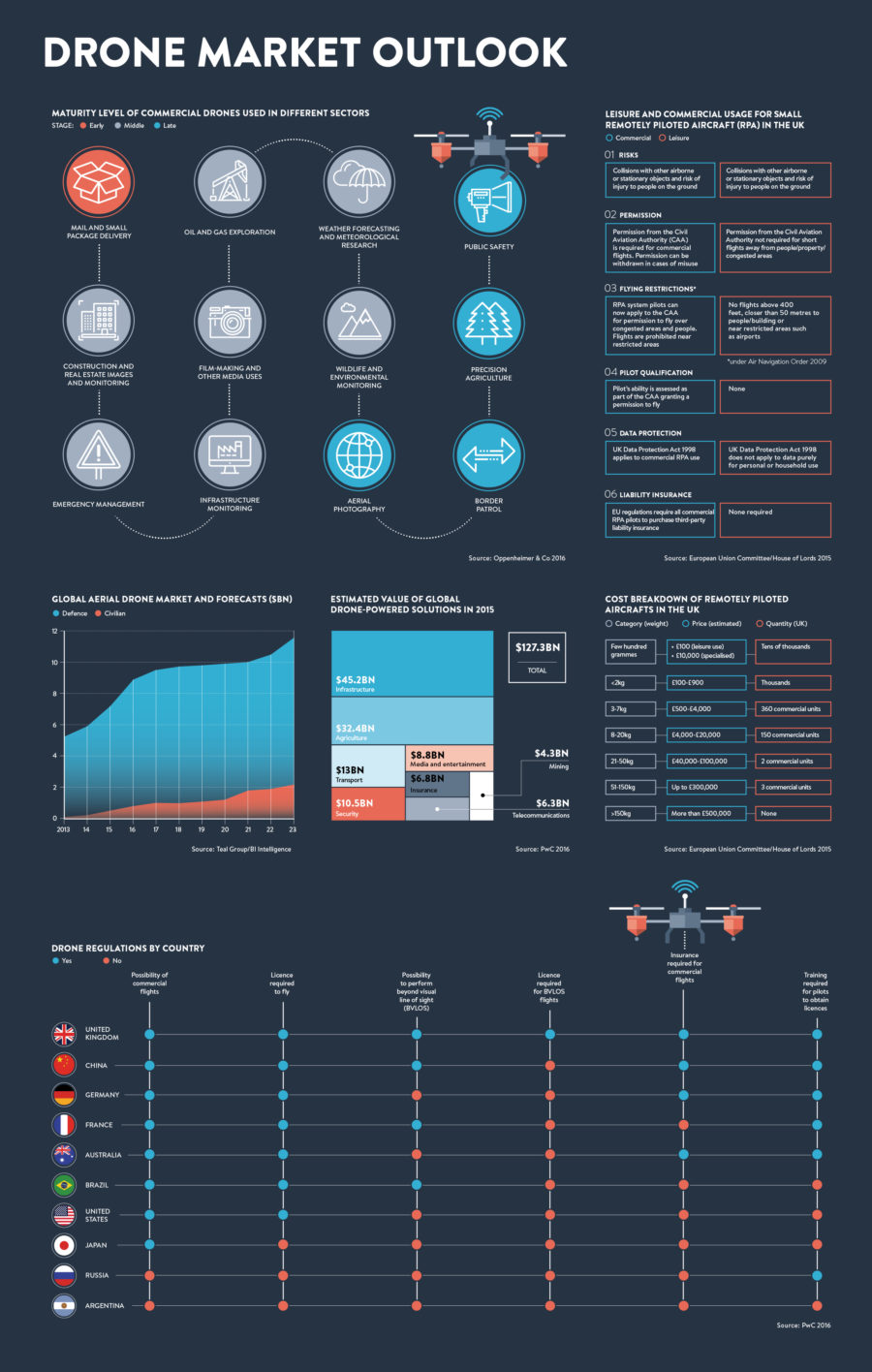 drone-market-outlook