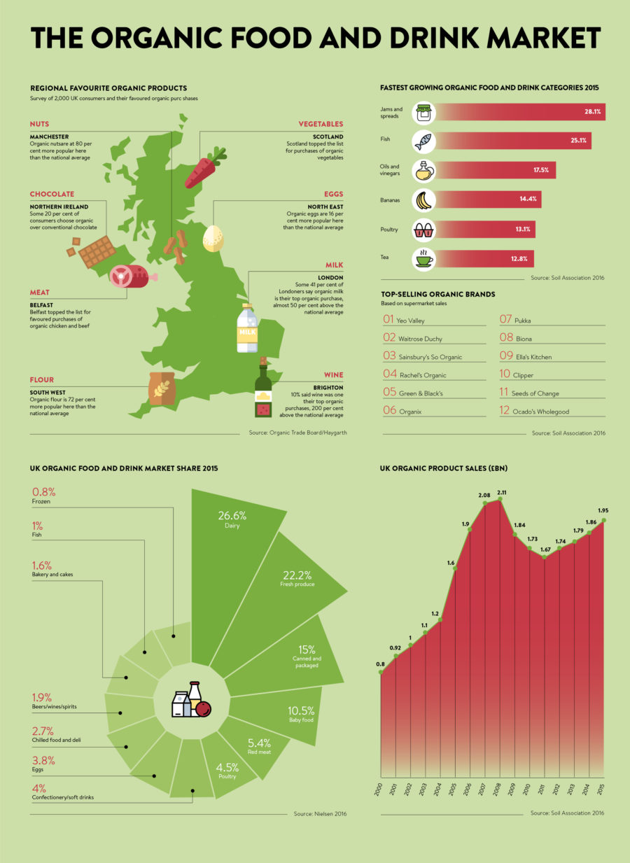 the-organic-food-and-drink-market