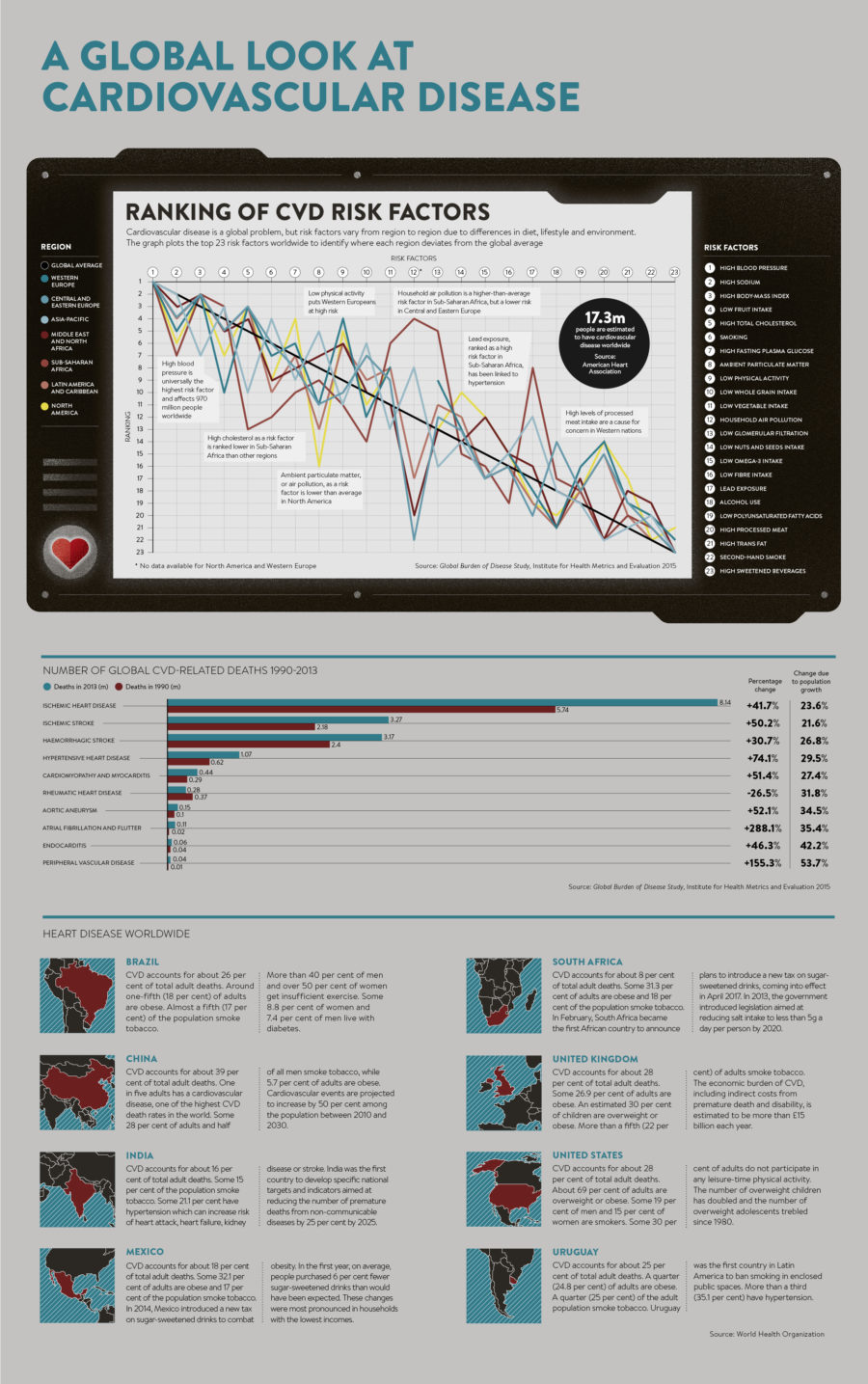 a-global-look-at-cardiovascular-disease