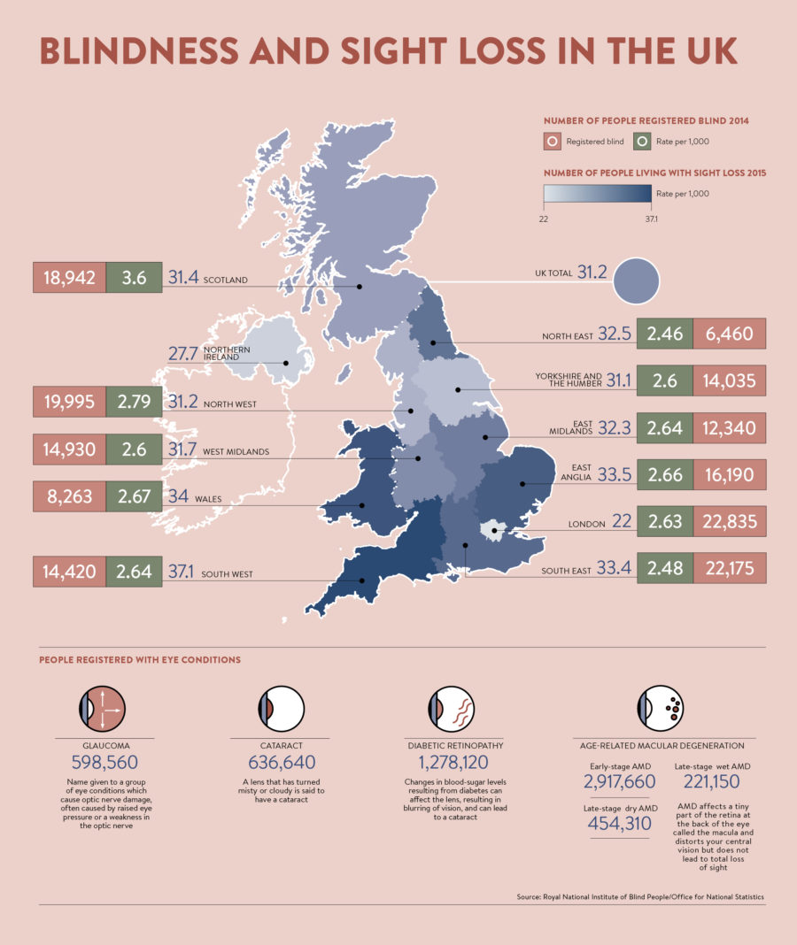 blindness-and-sight-loss-in-the-uk