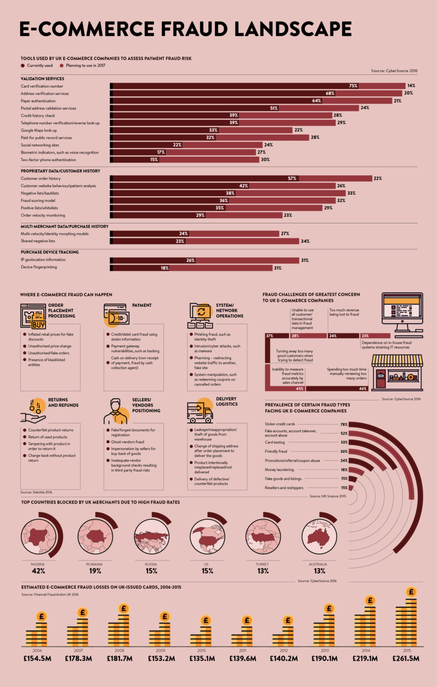the-e-commerce-fraud-landscape