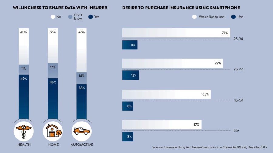 Charts looking at users willing to purchase using insurance using technology
