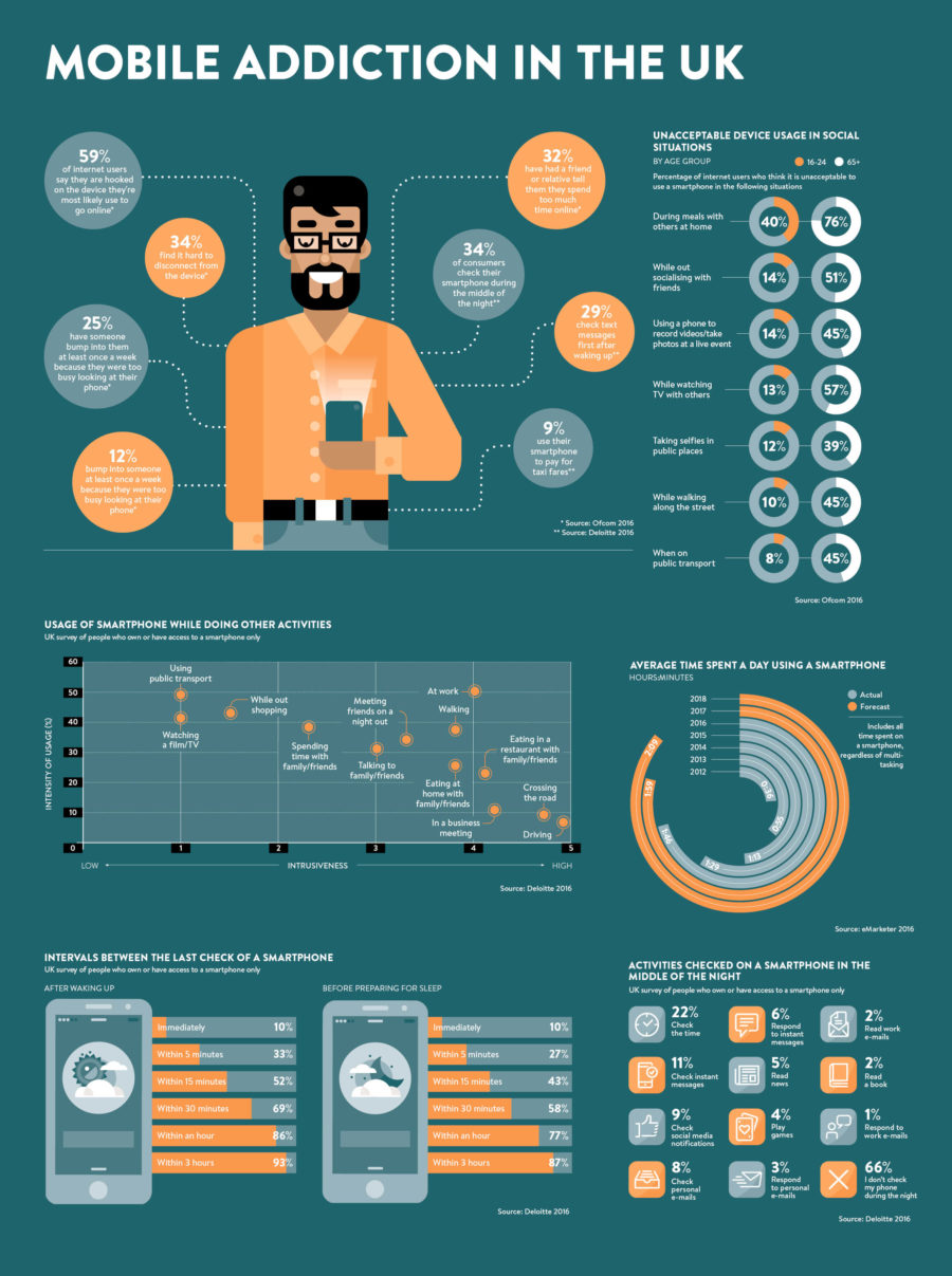 mobile-addiction-in-the-uk