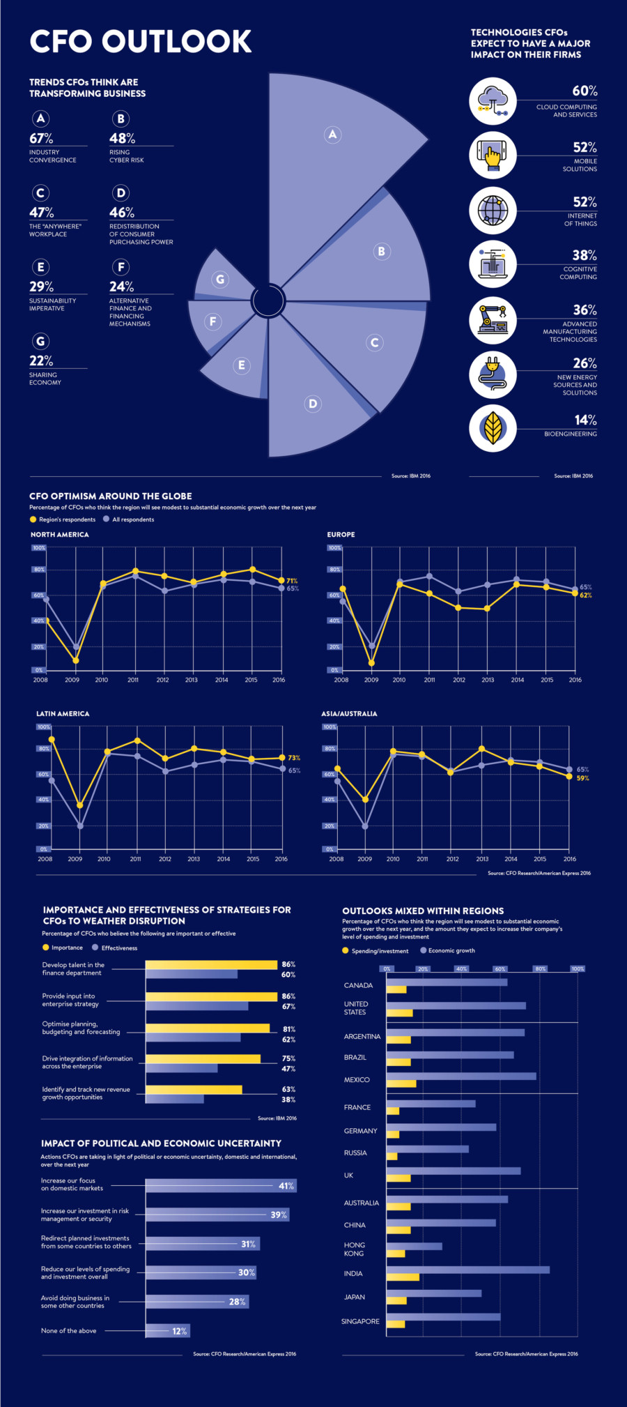 cfo-outlook