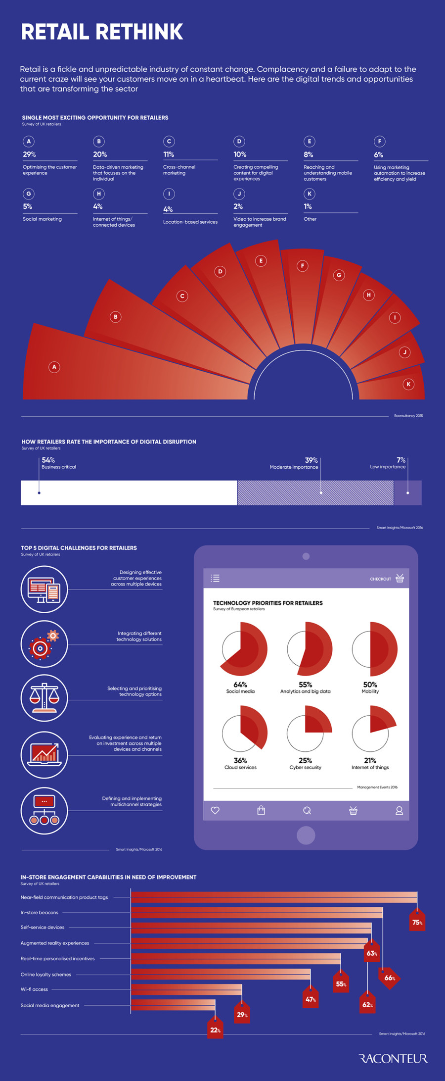 retail-rethink-digital-tech-transforming-the-industry