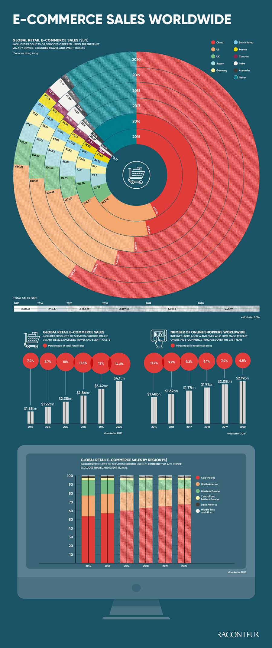 e-commerce-sales-worldwide