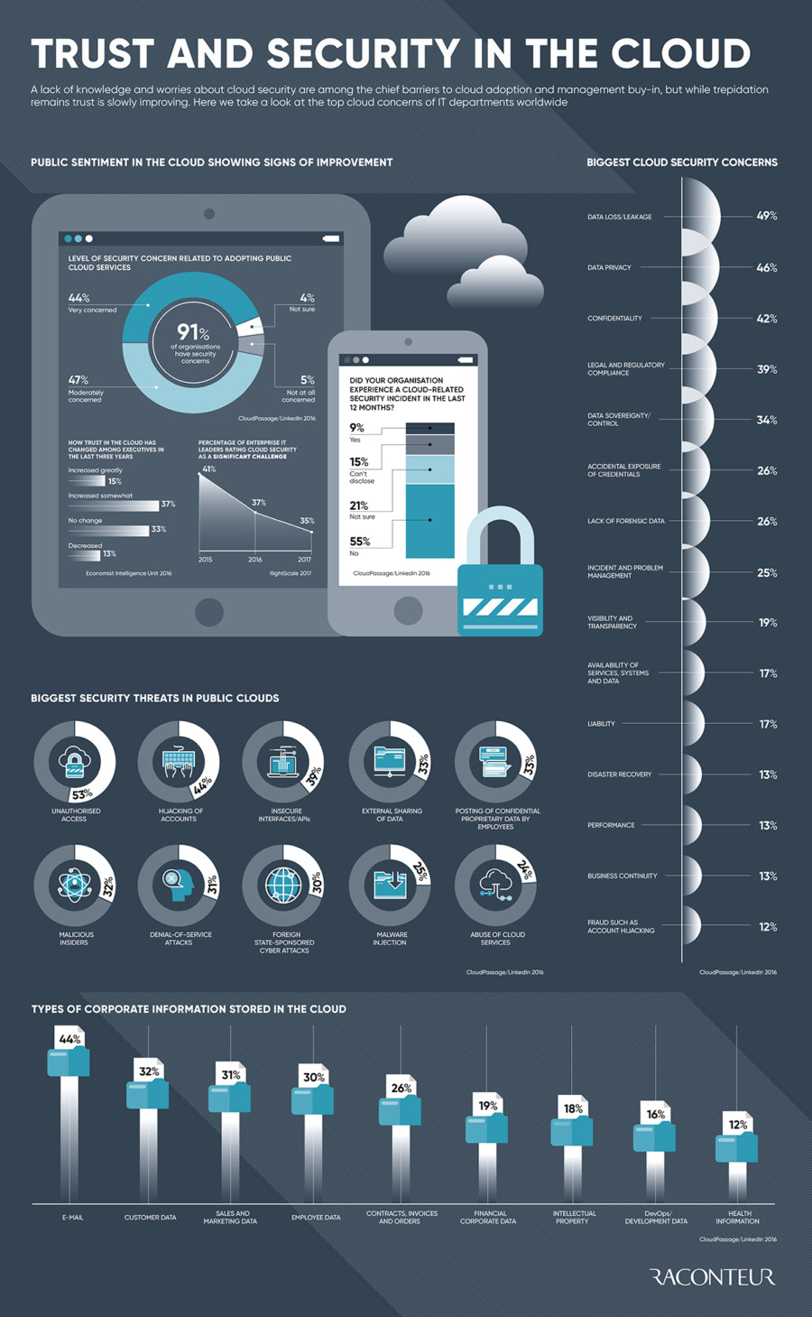 trust-and-security-in-the-cloud