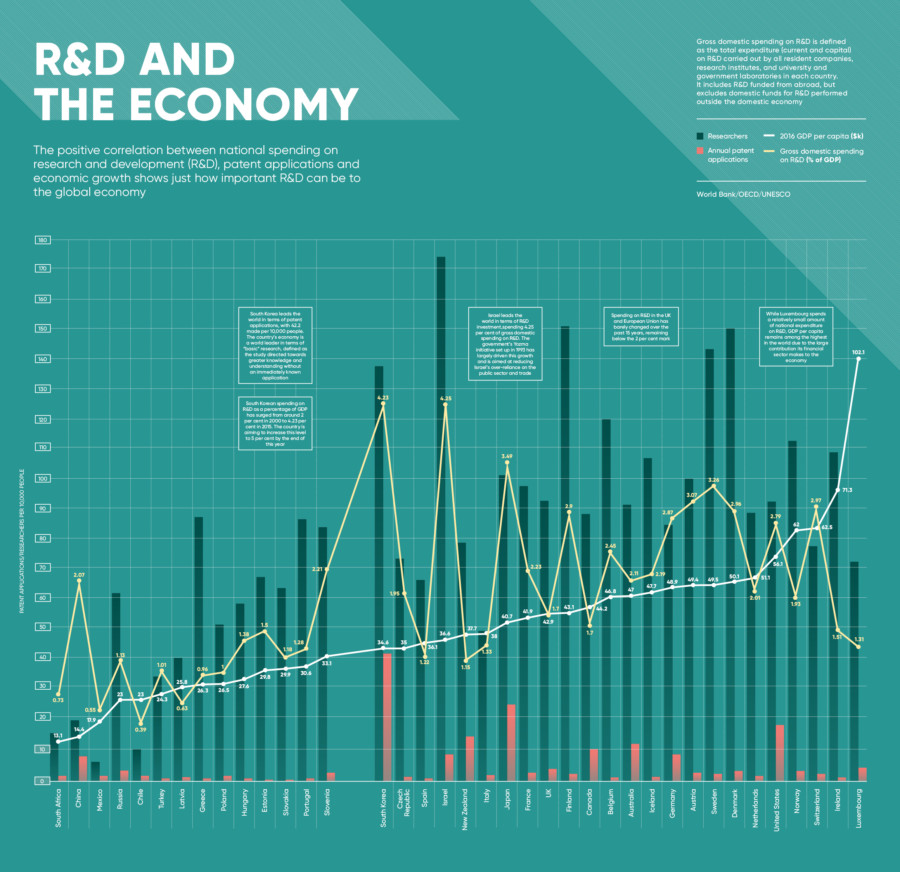 rd-and-the-economy