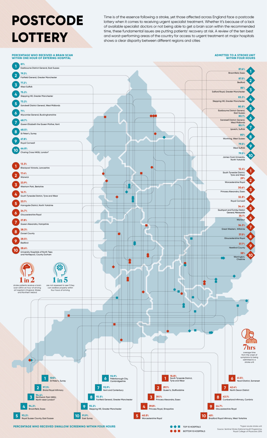 stroke-treatment-postcode-lottery-in-england