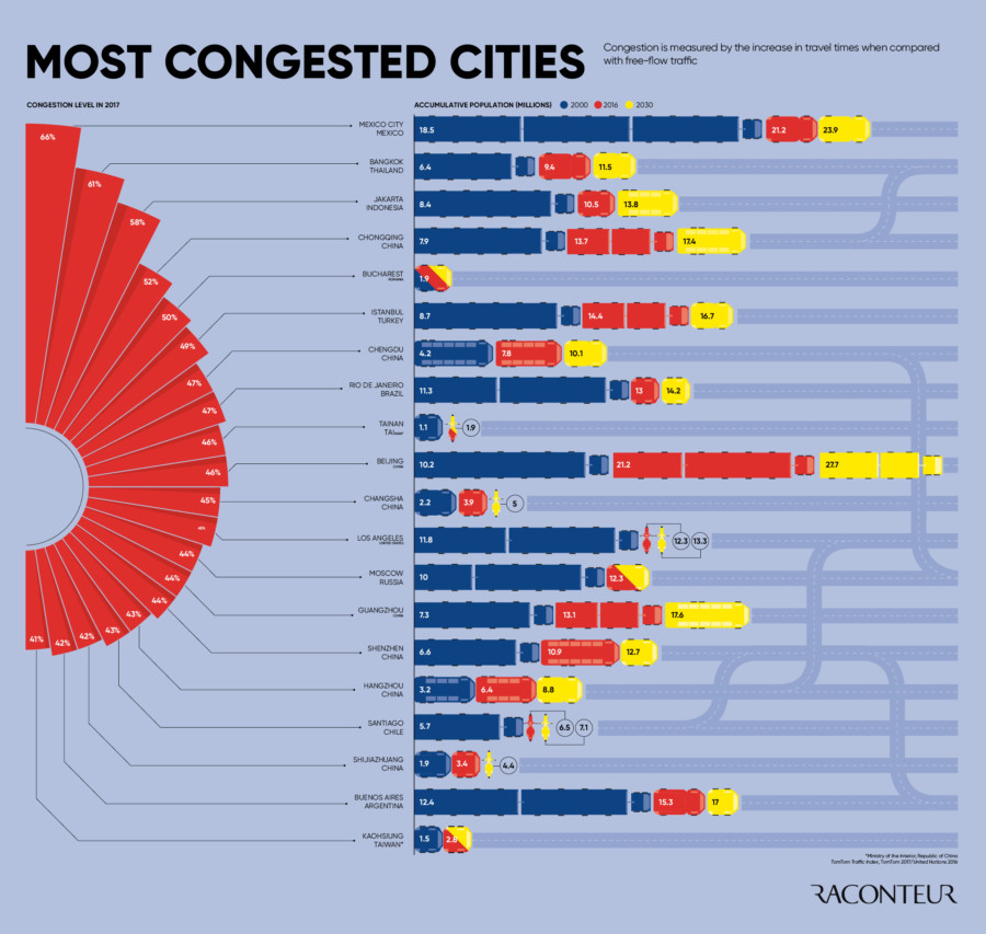 infographic-most-congested-cities