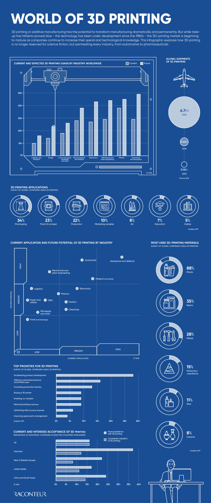 the-world-of-3d-printing