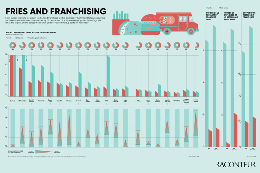 the-biggest-us-chains