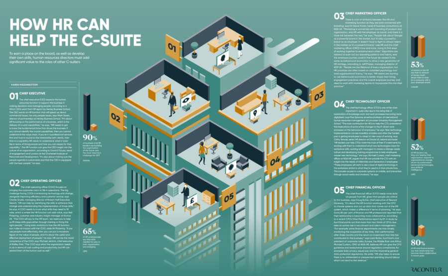 how-hr-can-help-the-c-suite