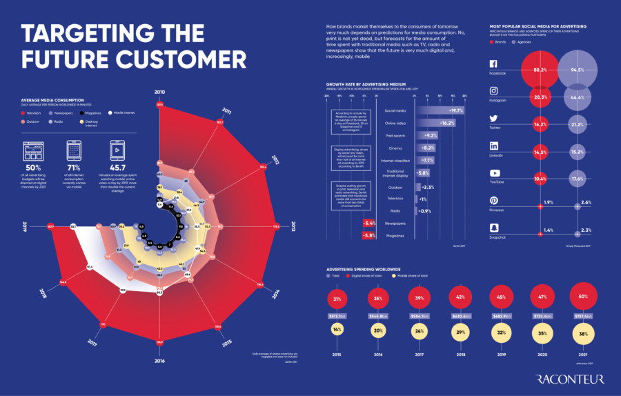 targeting-the-future-customer