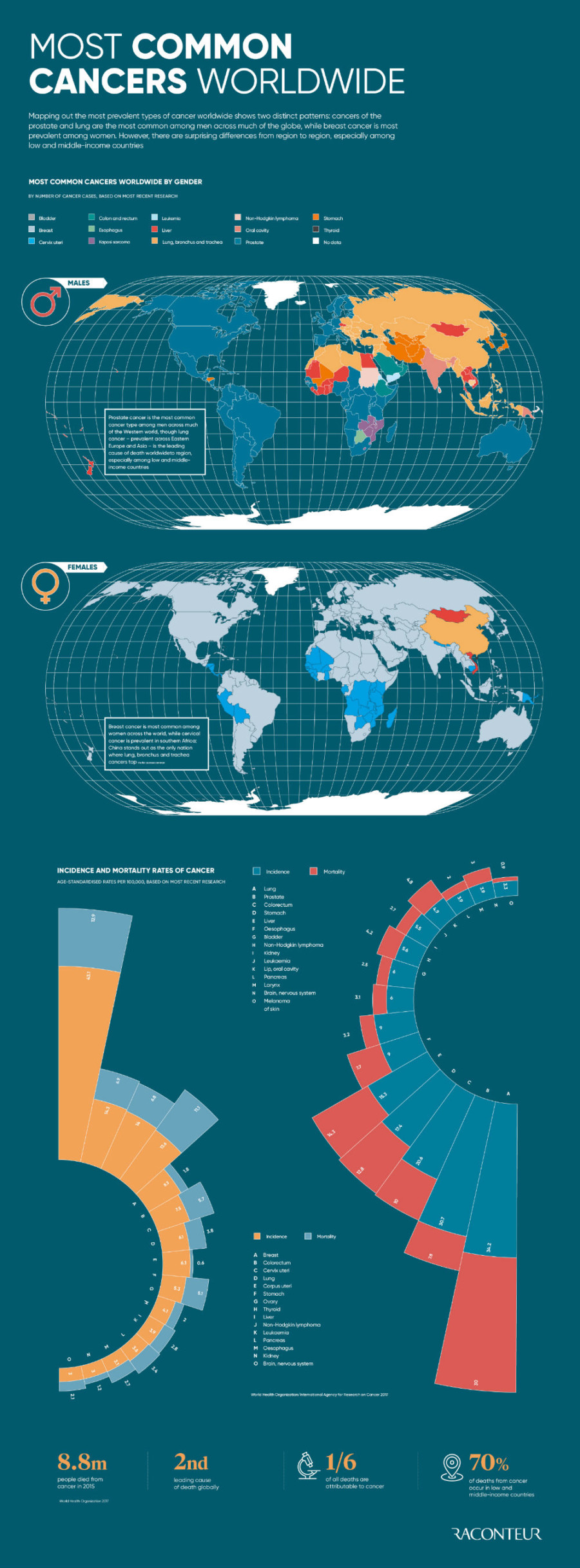 most-common-cancers-worldwide