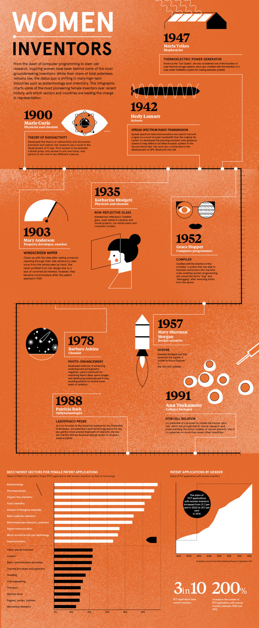 women-inventors