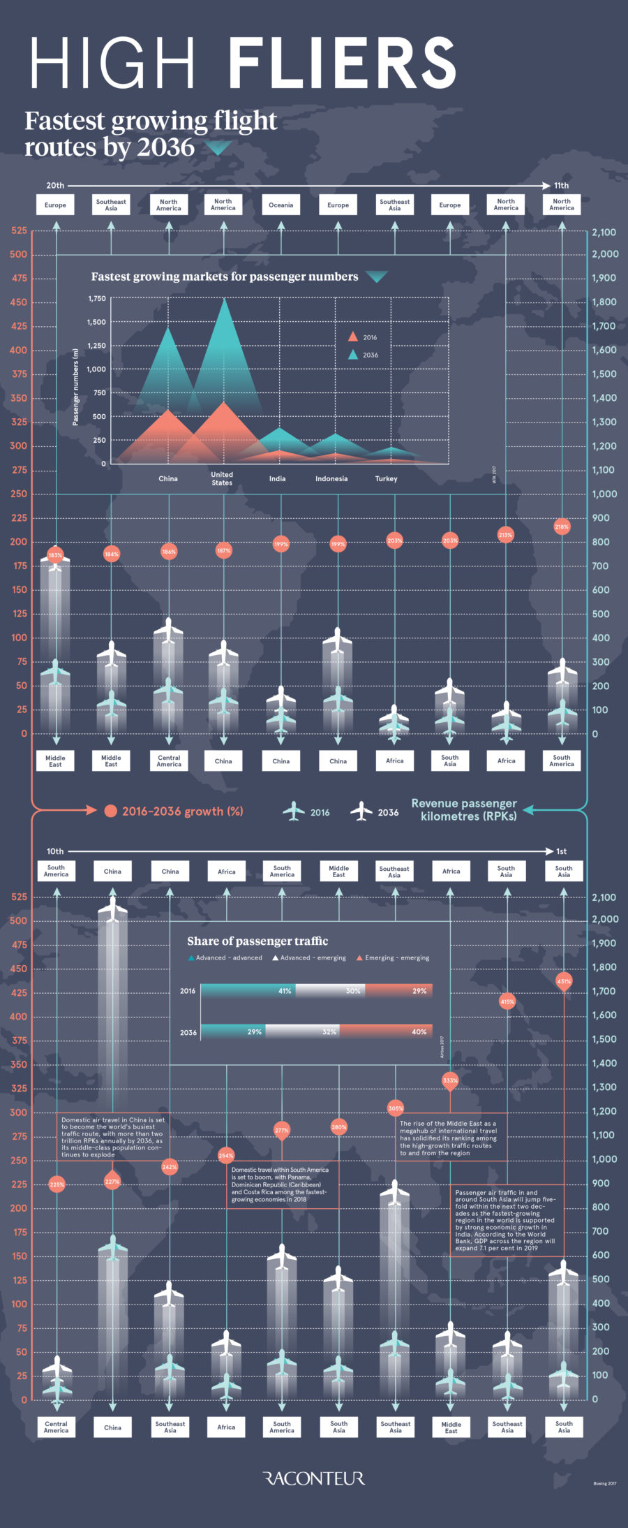 high-fliers-fastest-growing-flight-routes-by-2036