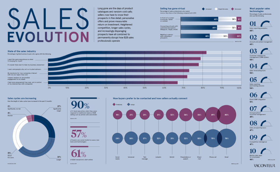sales-evolution