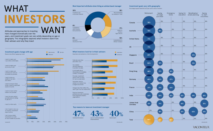 what-investors-want
