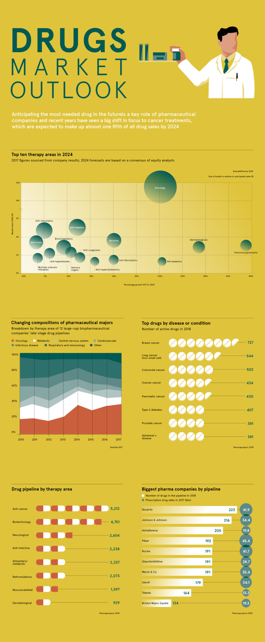 drugs-market-outlook