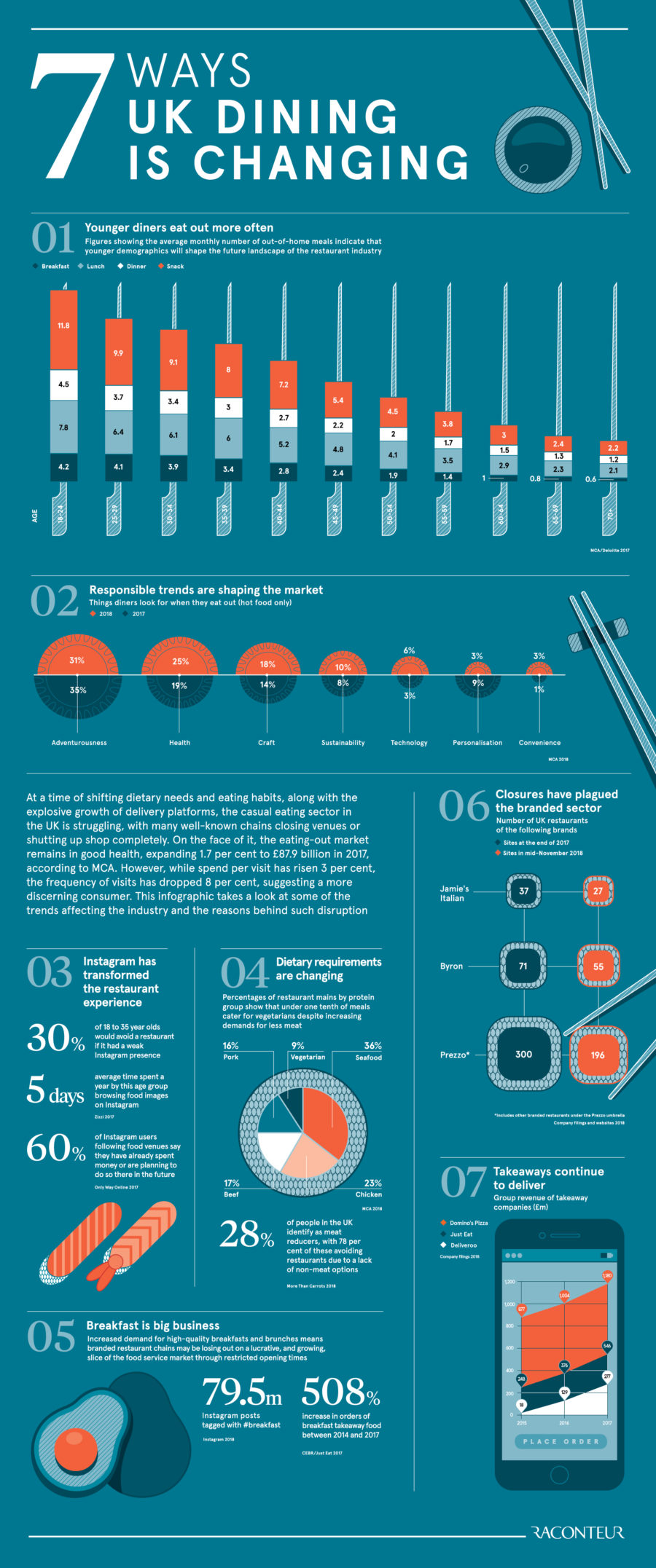 7-ways-uk-dining-is-changing
