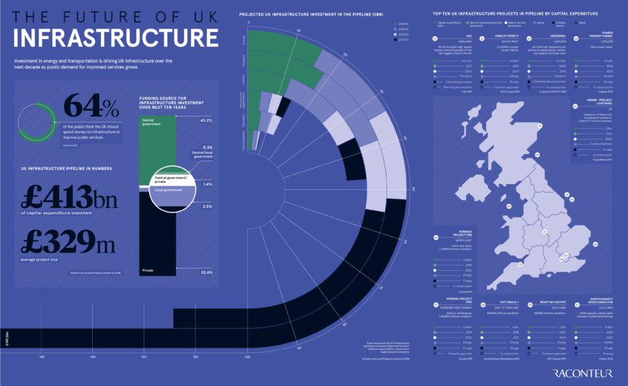 the-future-of-uk-infrastructure