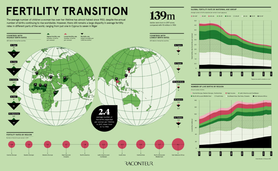 fertility-transition