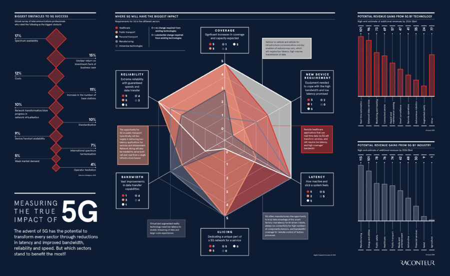 measuring-the-true-impact-of-5g