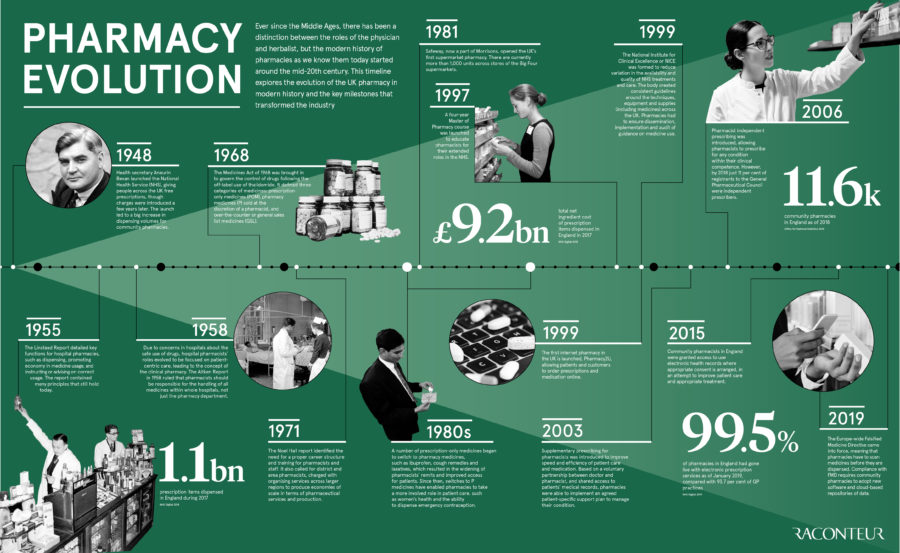 pharmacy-evolution