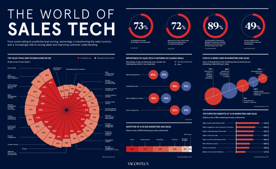 the-world-of-sales-tech