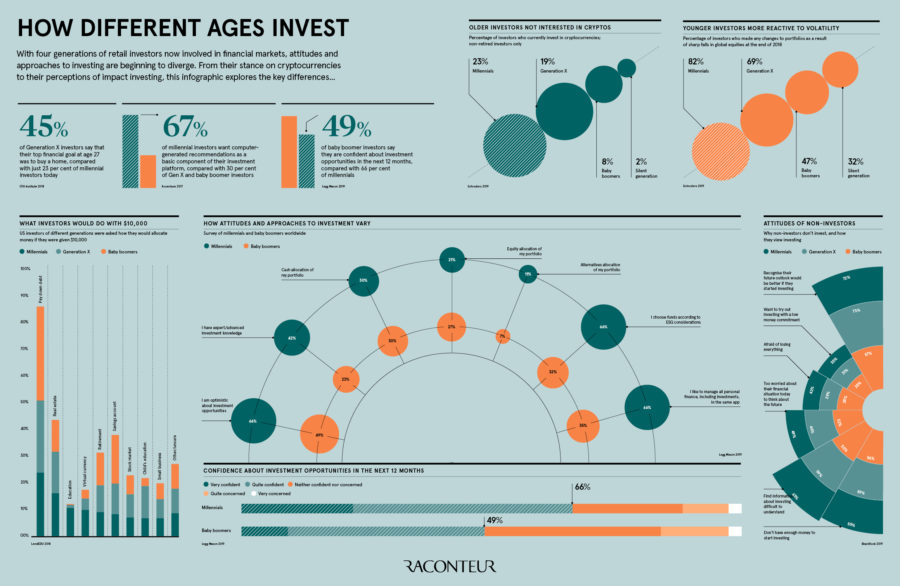 how-different-ages-invest