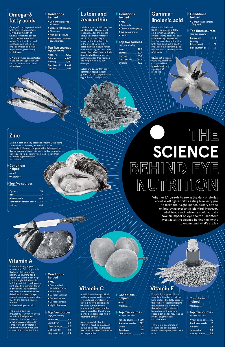 the-science-behind-eye-nutrition