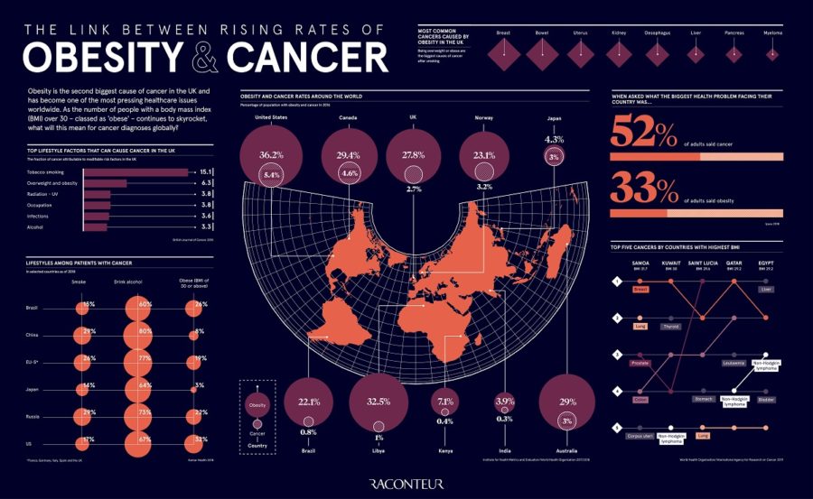 the-link-between-rising-rates-of-obesity-and-cancer