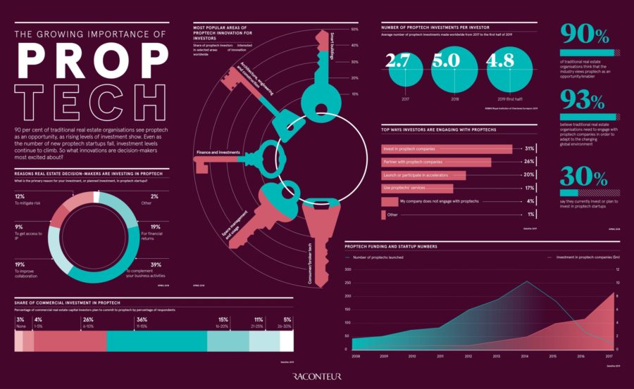 the-growing-importance-of-proptech