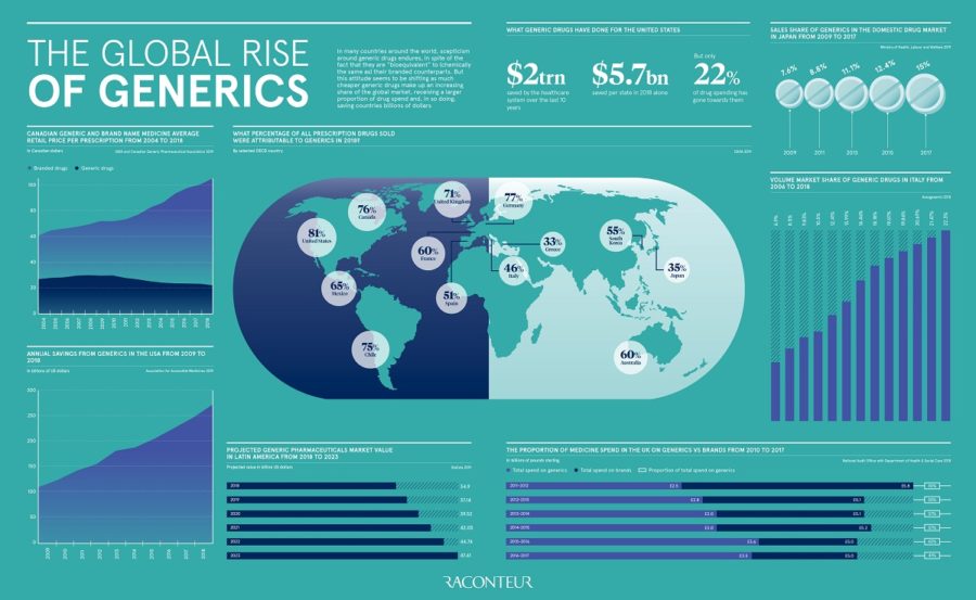 the-global-rise-of-generics