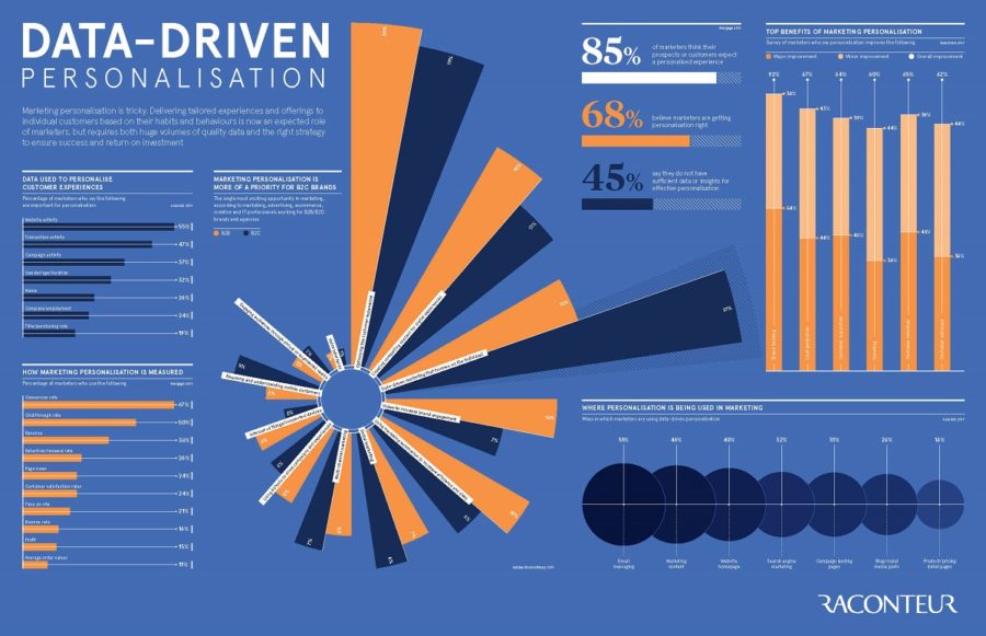 data-drive-personalisation