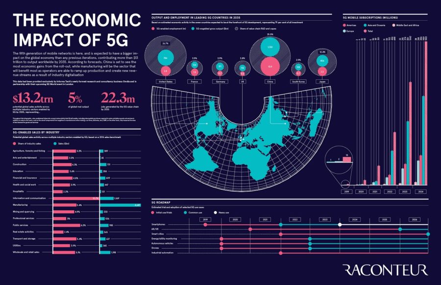 the-economic-impact-of-5g