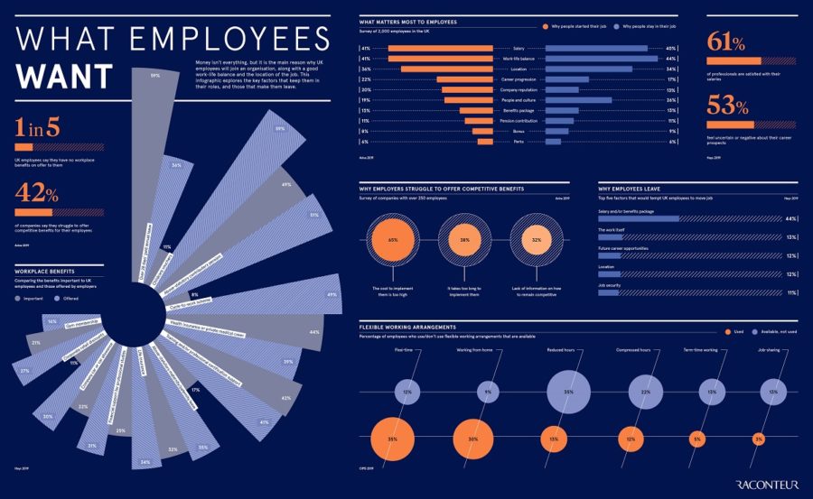 what-employees-want