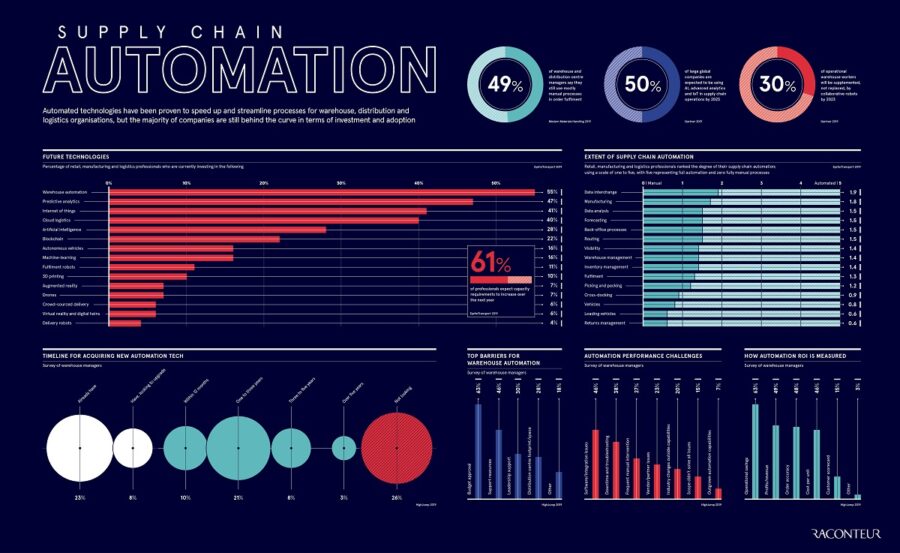 supply-chain-automation
