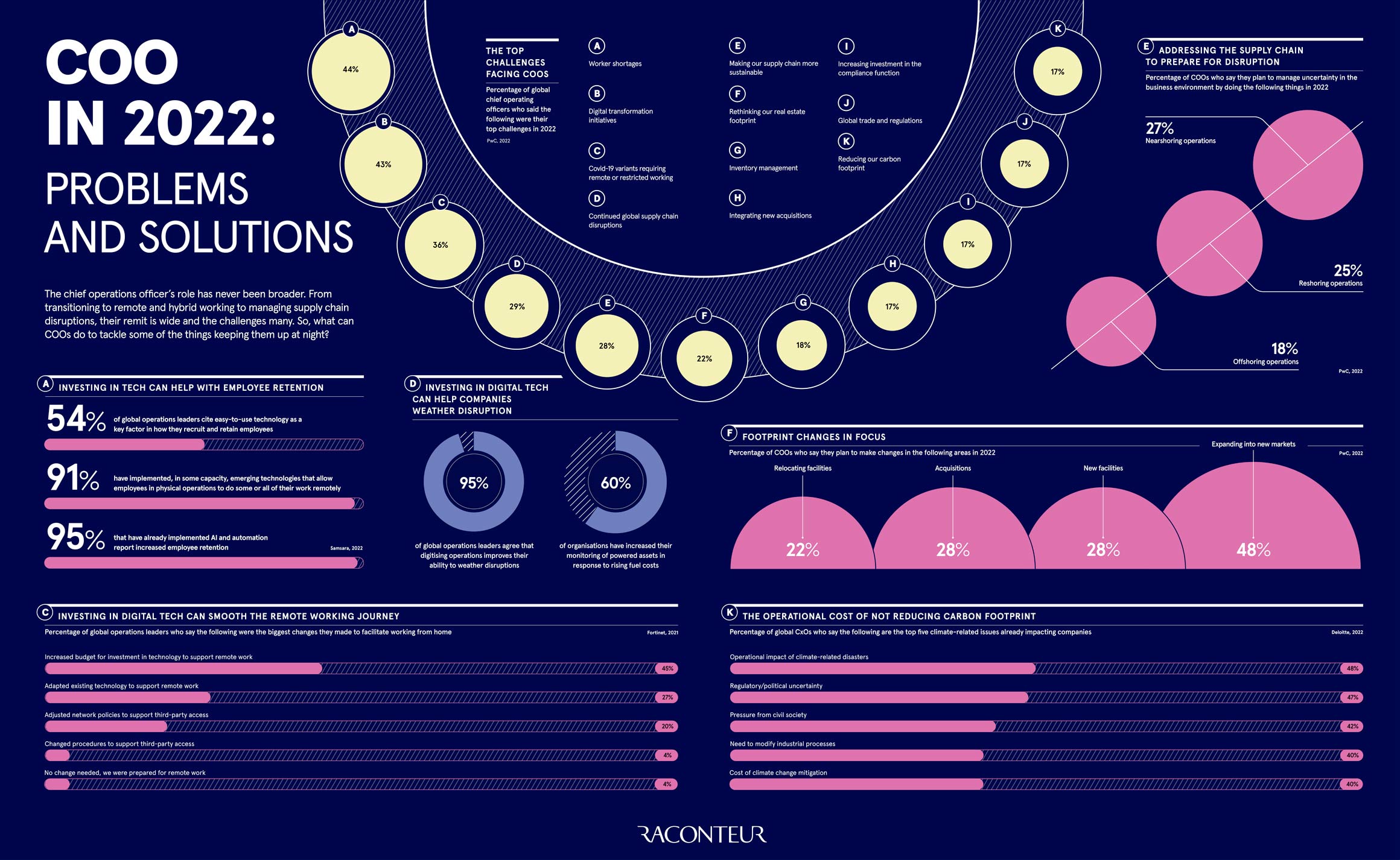 the-coo-in-2022-problems-and-solutions