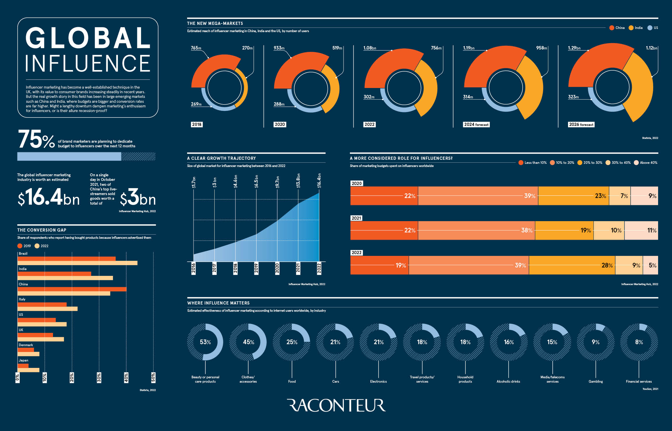 influencer-marketing-global-growth-trends