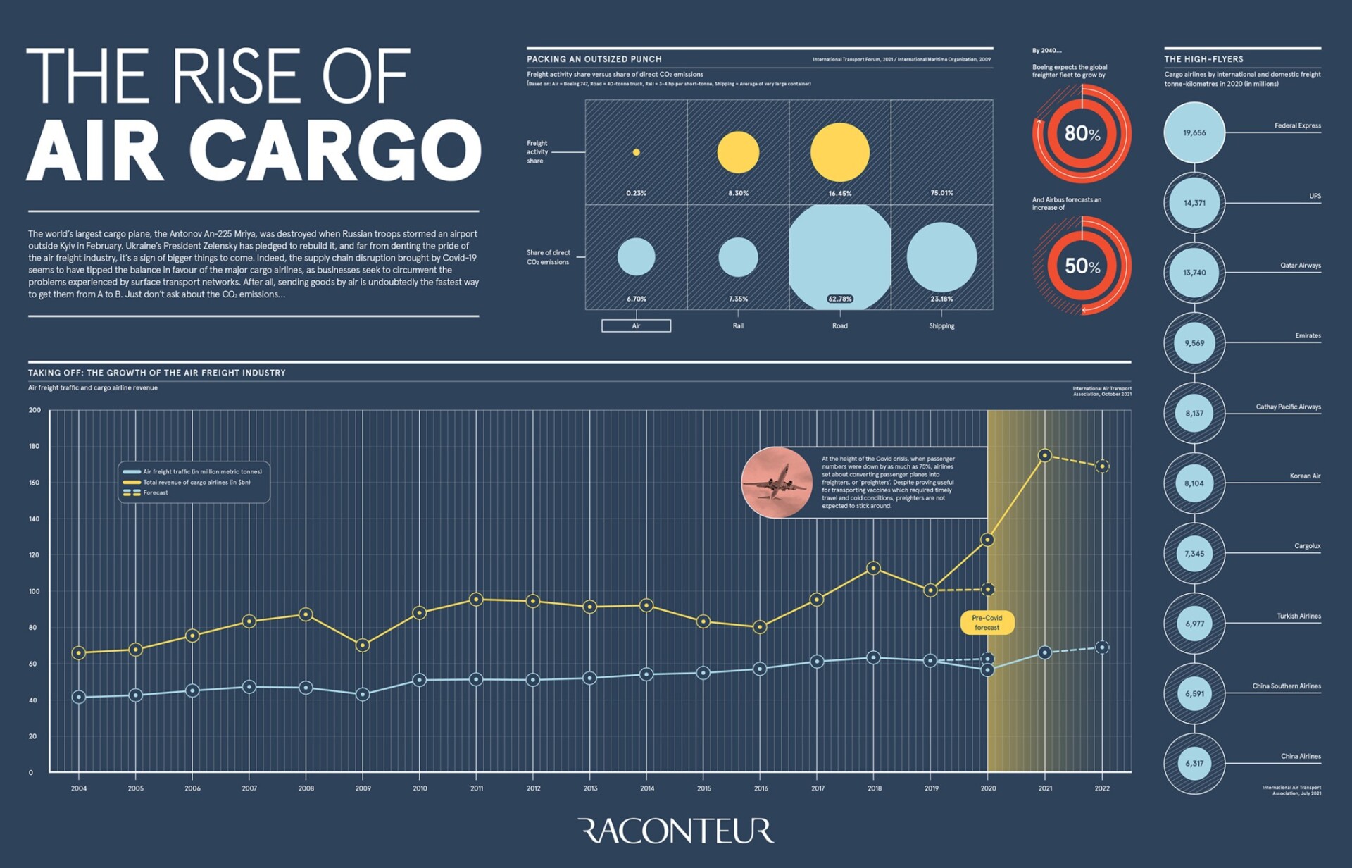 the-rise-of-air-cargo